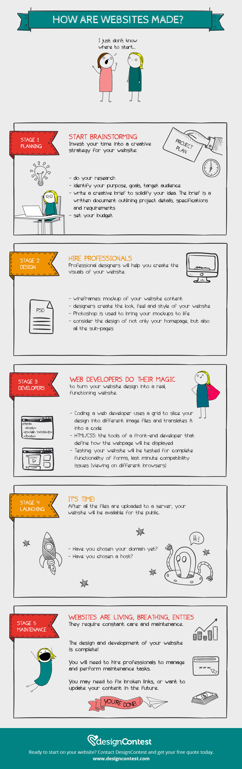 How Are Websites Made