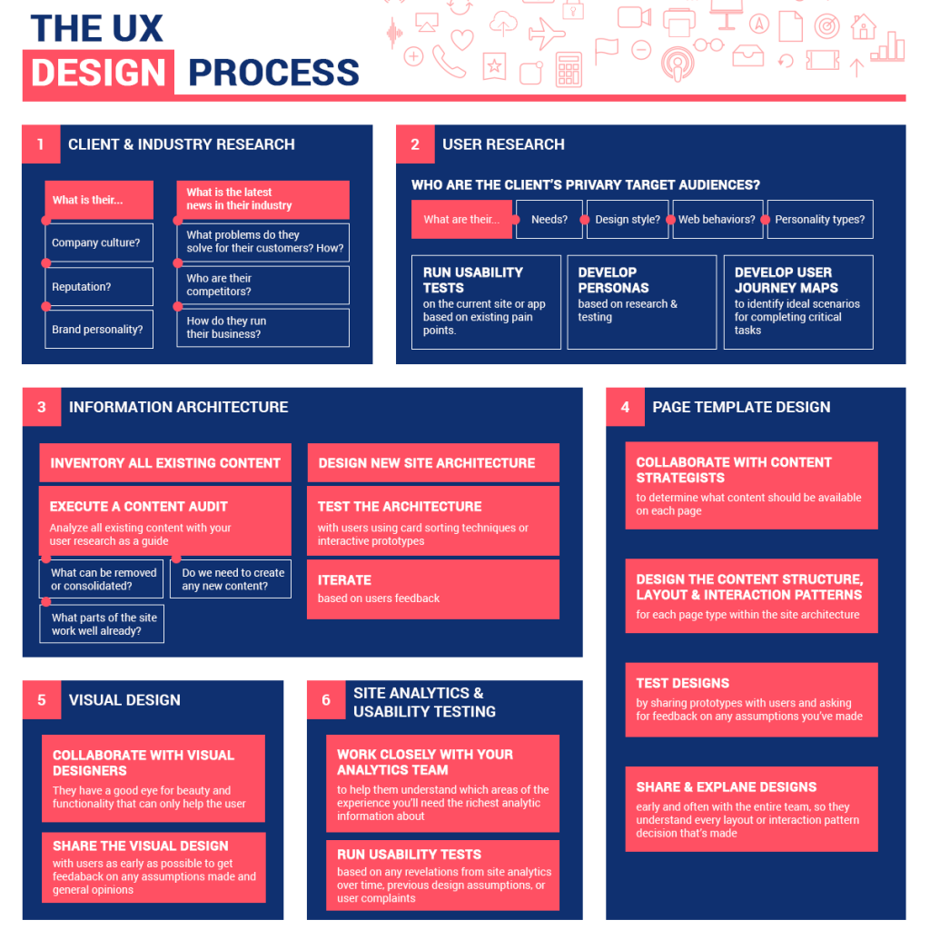 The UX Design Process: Infographic | DesignContest